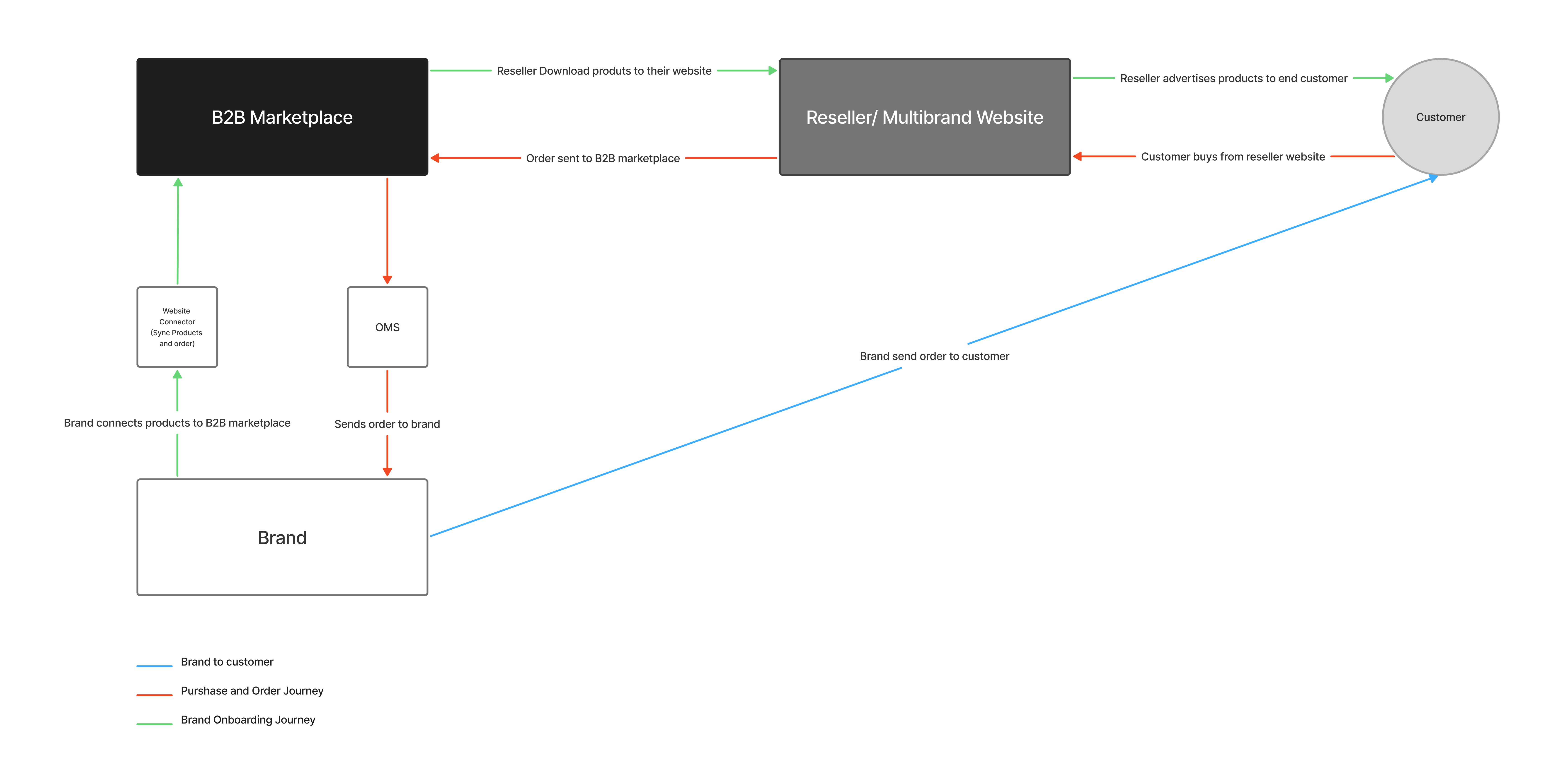 Diagrama de fluxo de dropshipping mostrando marketplace B2B, website do revendedor e fluxo do cliente